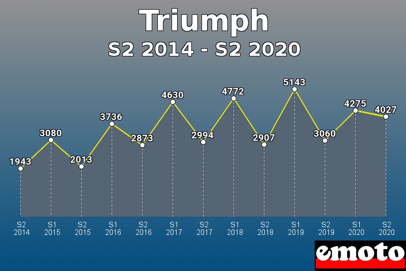 Triumph les plus immatriculés de S2 2014 à S2 2020 Triumph les plus immatriculés de S2 2014 à S2 2020
