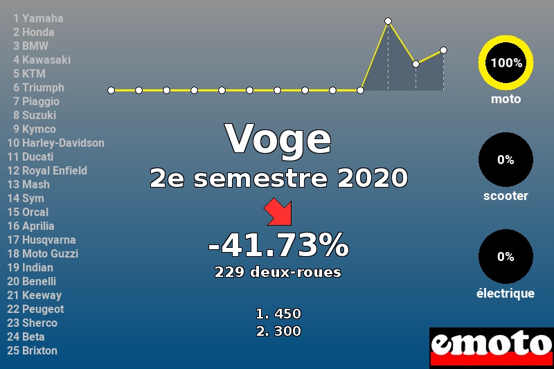 Immatriculations Voge en France au 2e semestre 2020 Immatriculations Voge en France au 2e semestre 2020