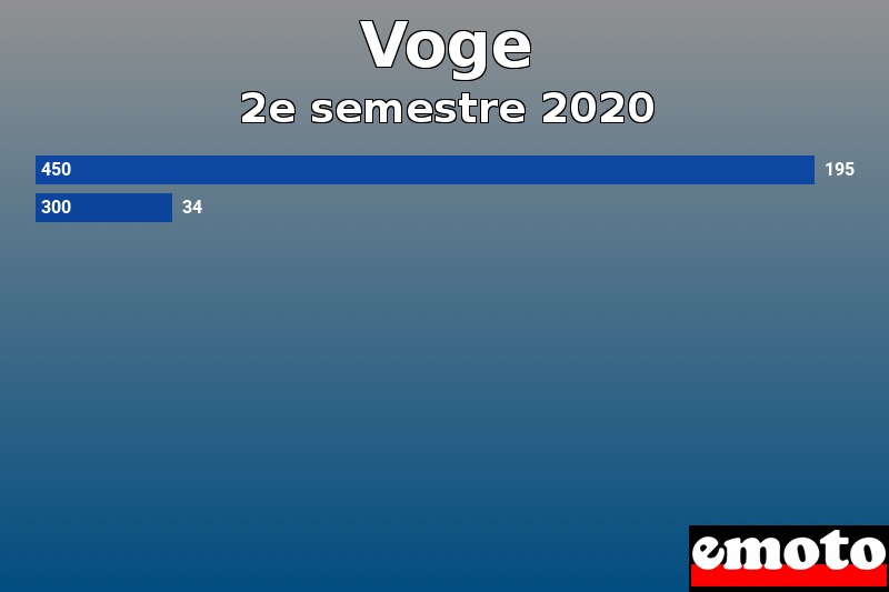 Les 2 Voge les plus immatriculés en 2e semestre 2020 Les 2 Voge les plus immatriculés en 2e semestre 2020