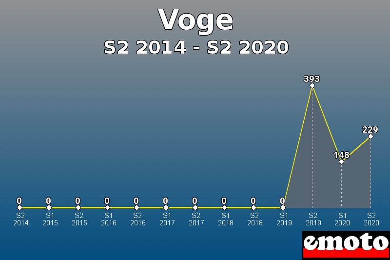 Voge les plus immatriculés de S2 2014 à S2 2020 Voge les plus immatriculés de S2 2014 à S2 2020