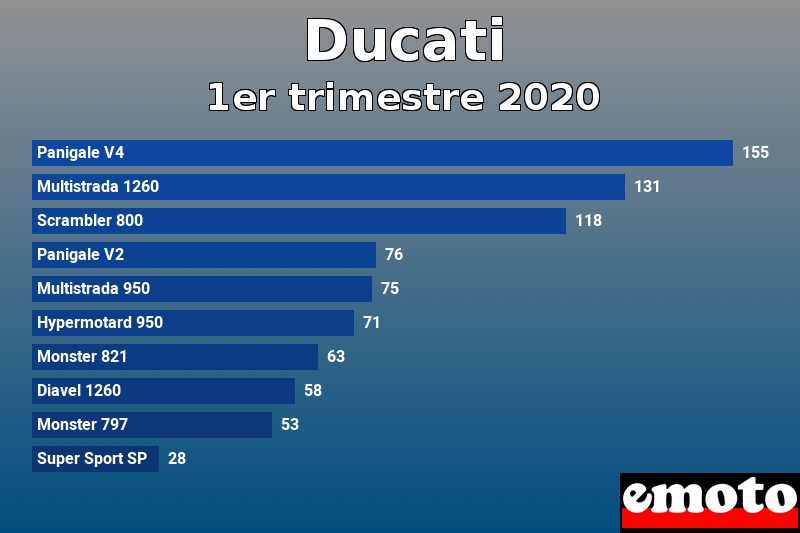 Les 10 Ducati les plus immatriculés en 1er trimestre 2020 Les 10 Ducati les plus immatriculés en 1er trimestre 2020