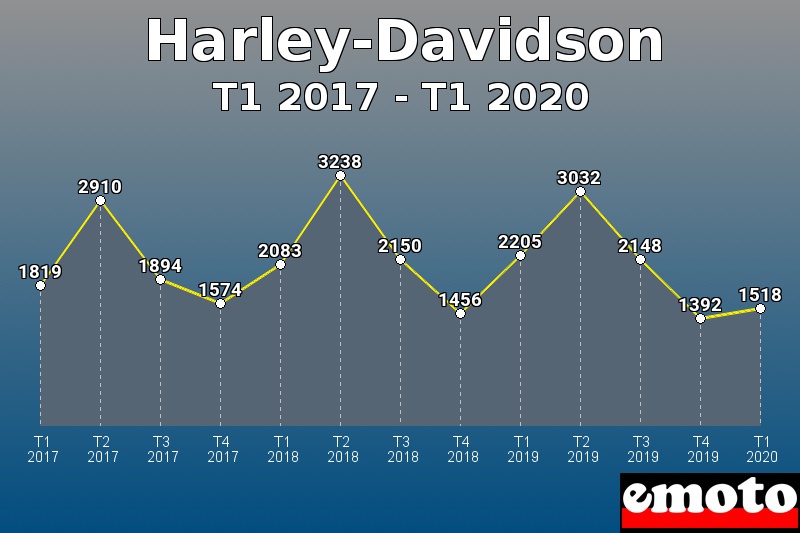 Harley-Davidson les plus immatriculés de T1 2017 à T1 2020 Harley-Davidson les plus immatriculés de T1 2017 à T1 2020