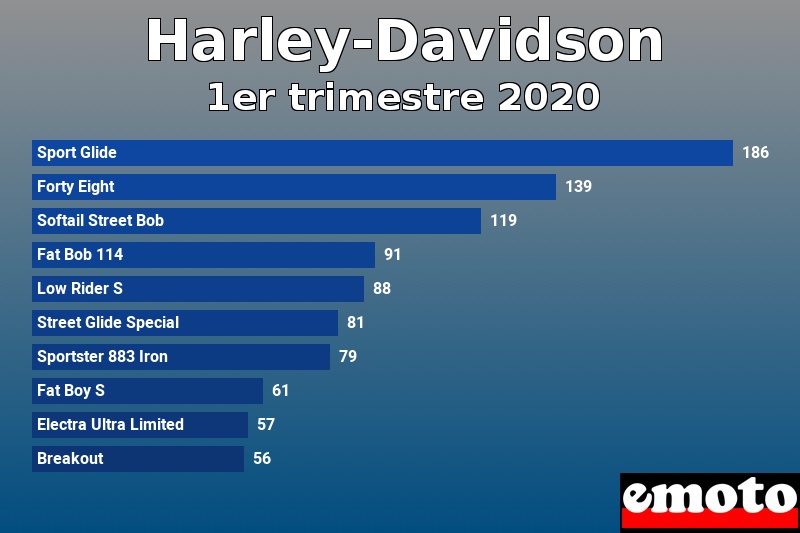 Les 10 Harley-Davidson les plus immatriculés en 1er trimestre 2020 Les 10 Harley-Davidson les plus immatriculés en 1er trimestre 2020