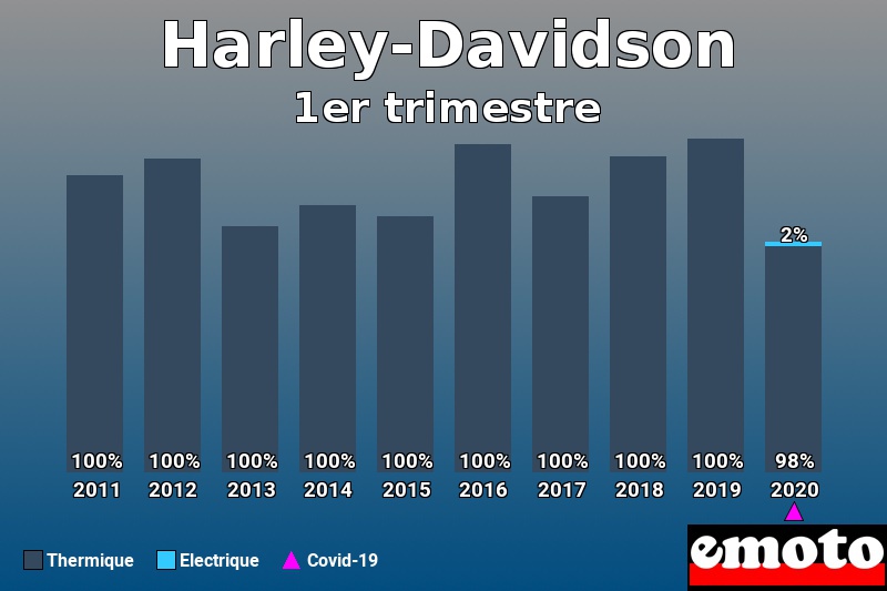 Répartition Thermique Electrique Harley-Davidson en 1er trimestre 2020 Répartition Thermique Electrique Harley-Davidson en 1er trimestre 2020