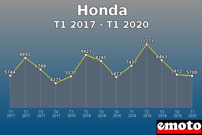 Honda les plus immatriculés de T1 2017 à T1 2020 Honda les plus immatriculés de T1 2017 à T1 2020