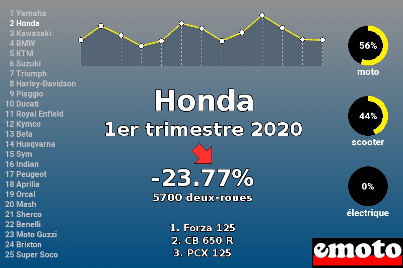 Immatriculations Honda en France au 1er trimestre 2020 Immatriculations Honda en France au 1er trimestre 2020