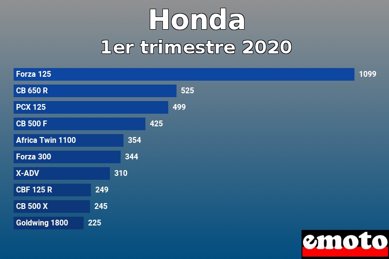 Les 10 Honda les plus immatriculés en 1er trimestre 2020 Les 10 Honda les plus immatriculés en 1er trimestre 2020