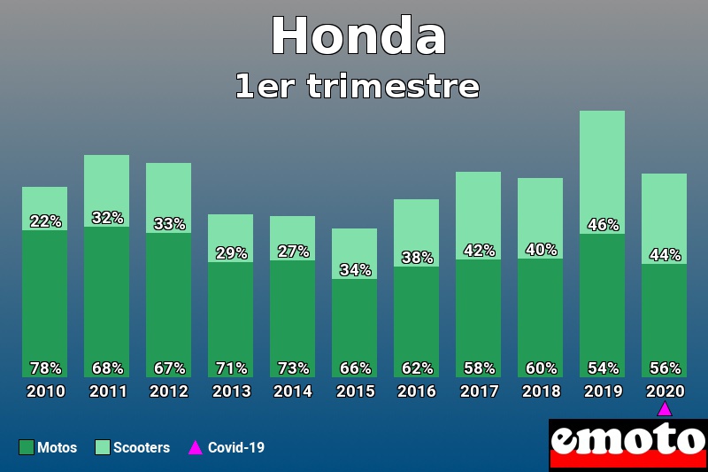 Répartition Motos Scooters Honda en 1er trimestre 2020 Répartition Motos Scooters Honda en 1er trimestre 2020