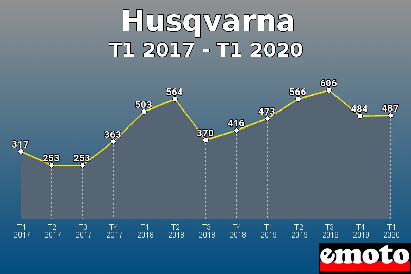 Husqvarna les plus immatriculés de T1 2017 à T1 2020 Husqvarna les plus immatriculés de T1 2017 à T1 2020