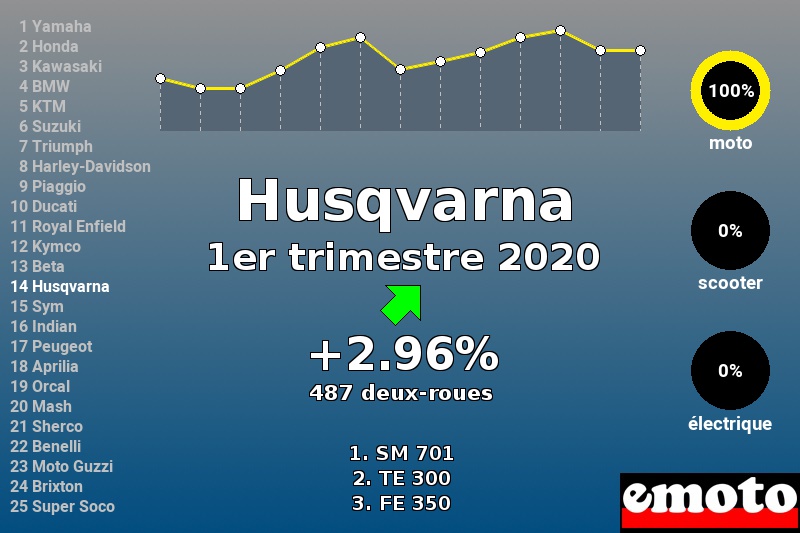 Immatriculations Husqvarna en France au 1er trimestre 2020 Immatriculations Husqvarna en France au 1er trimestre 2020