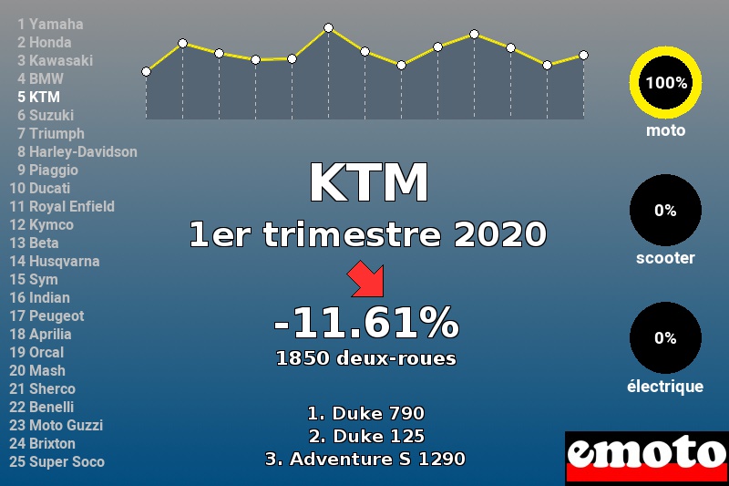 Immatriculations KTM en France au 1er trimestre 2020 Immatriculations KTM en France au 1er trimestre 2020
