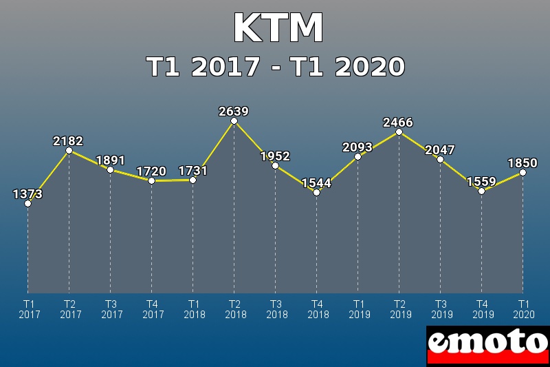 KTM les plus immatriculés de T1 2017 à T1 2020 KTM les plus immatriculés de T1 2017 à T1 2020