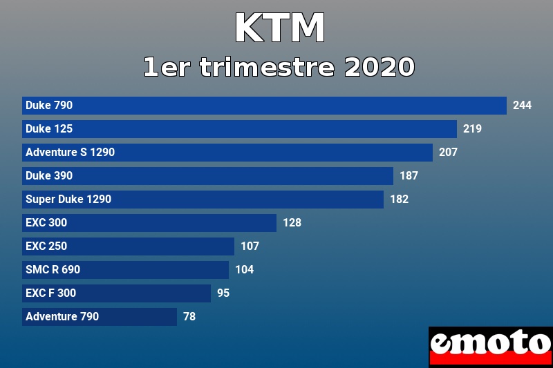 Les 10 KTM les plus immatriculés en 1er trimestre 2020 Les 10 KTM les plus immatriculés en 1er trimestre 2020