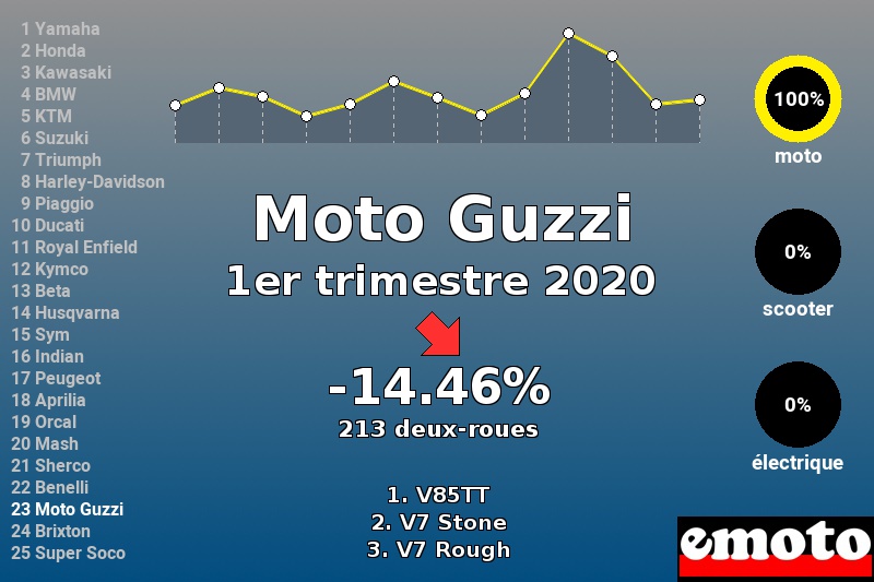 Immatriculations Moto Guzzi en France au 1er trimestre 2020 Immatriculations Moto Guzzi en France au 1er trimestre 2020