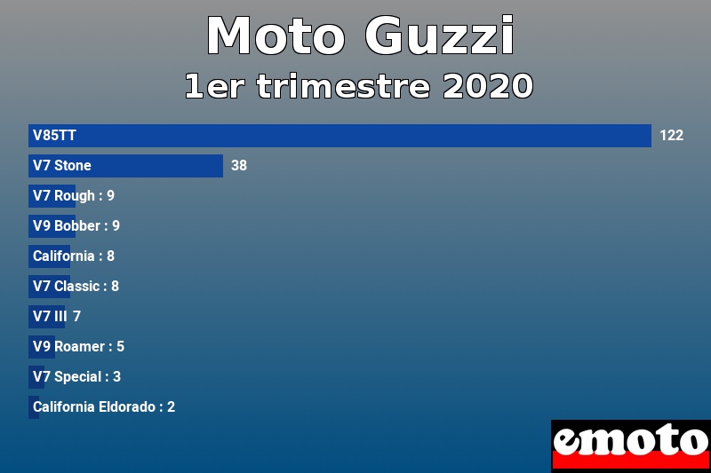 Les 10 Moto Guzzi les plus immatriculés en 1er trimestre 2020 Les 10 Moto Guzzi les plus immatriculés en 1er trimestre 2020