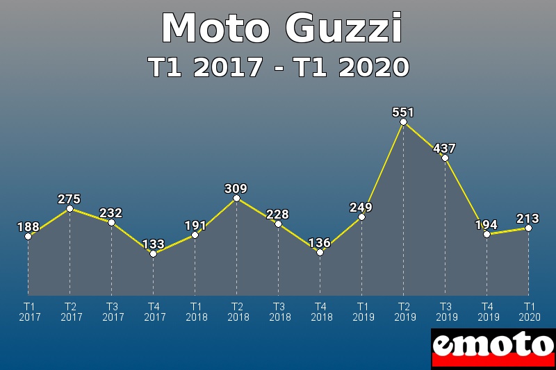 Moto Guzzi les plus immatriculés de T1 2017 à T1 2020 Moto Guzzi les plus immatriculés de T1 2017 à T1 2020