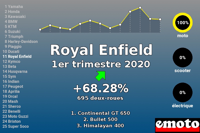 Immatriculations Royal Enfield en France au 1er trimestre 2020 Immatriculations Royal Enfield en France au 1er trimestre 2020