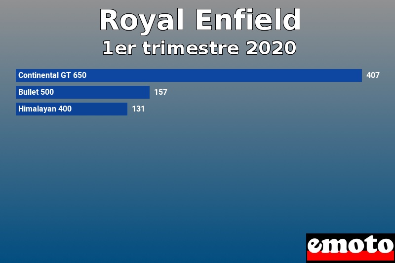 Les 3 Royal Enfield les plus immatriculés en 1er trimestre 2020 Les 3 Royal Enfield les plus immatriculés en 1er trimestre 2020