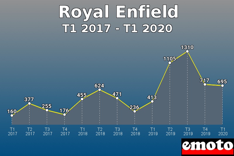 Royal Enfield les plus immatriculés de T1 2017 à T1 2020 Royal Enfield les plus immatriculés de T1 2017 à T1 2020