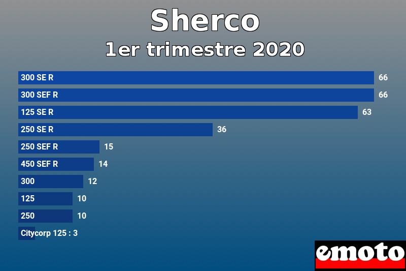 Les 10 Sherco les plus immatriculés en 1er trimestre 2020 Les 10 Sherco les plus immatriculés en 1er trimestre 2020