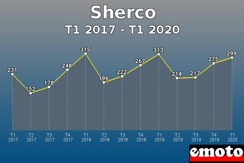 Sherco les plus immatriculés de T1 2017 à T1 2020 Sherco les plus immatriculés de T1 2017 à T1 2020