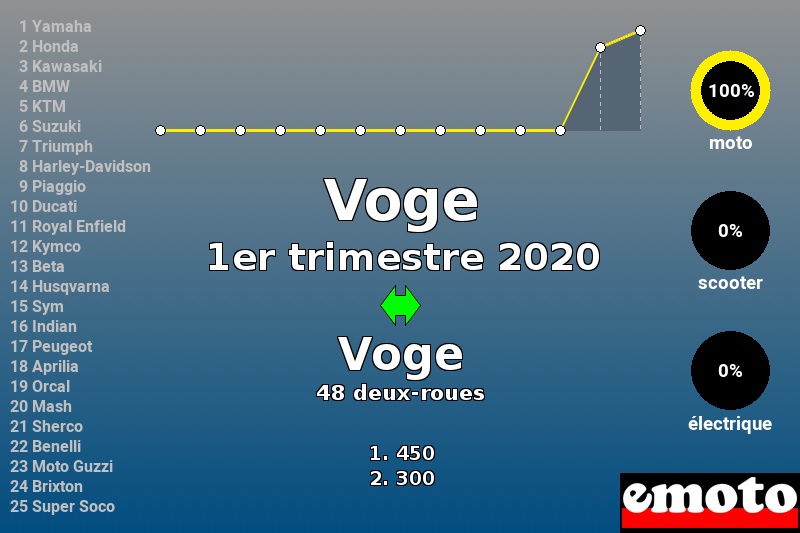 Immatriculations Voge en France au 1er trimestre 2020 Immatriculations Voge en France au 1er trimestre 2020