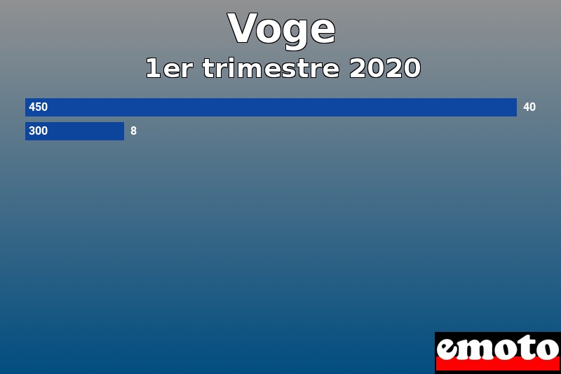 Les 2 Voge les plus immatriculés en 1er trimestre 2020 Les 2 Voge les plus immatriculés en 1er trimestre 2020