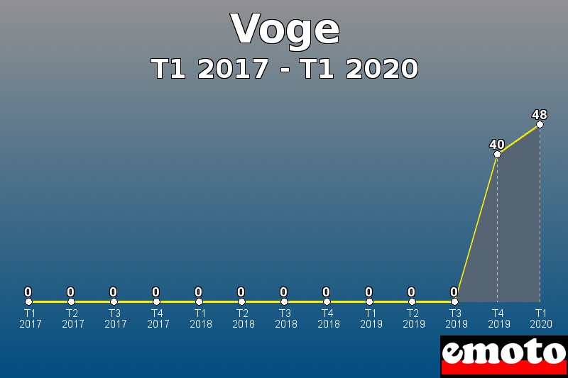 Voge les plus immatriculés de T1 2017 à T1 2020 Voge les plus immatriculés de T1 2017 à T1 2020