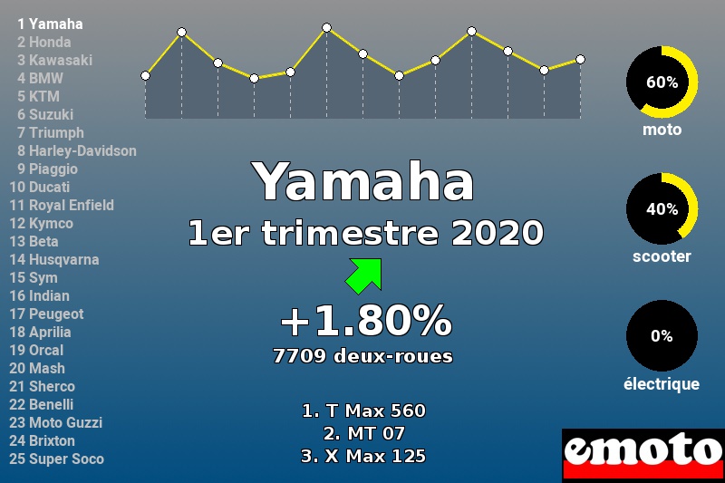 Immatriculations Yamaha en France au 1er trimestre 2020 Immatriculations Yamaha en France au 1er trimestre 2020