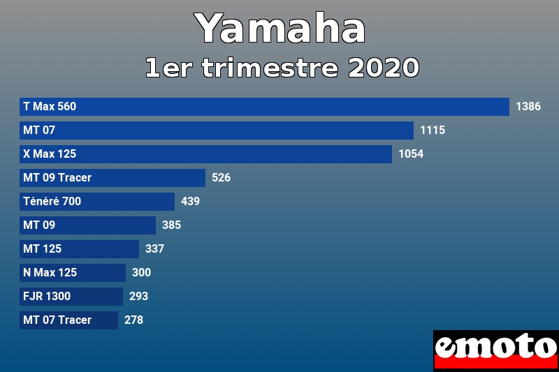 Les 10 Yamaha les plus immatriculés en 1er trimestre 2020 Les 10 Yamaha les plus immatriculés en 1er trimestre 2020