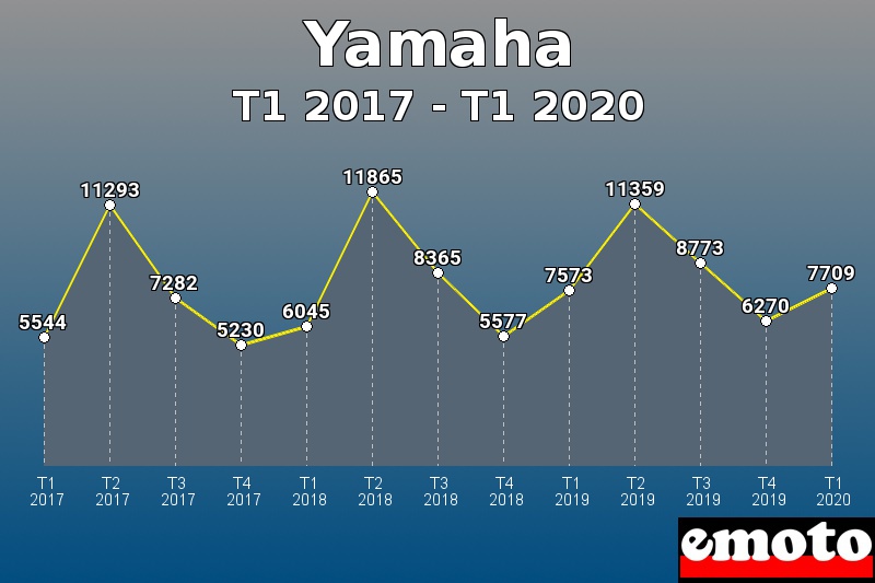 Yamaha les plus immatriculés de T1 2017 à T1 2020 Yamaha les plus immatriculés de T1 2017 à T1 2020