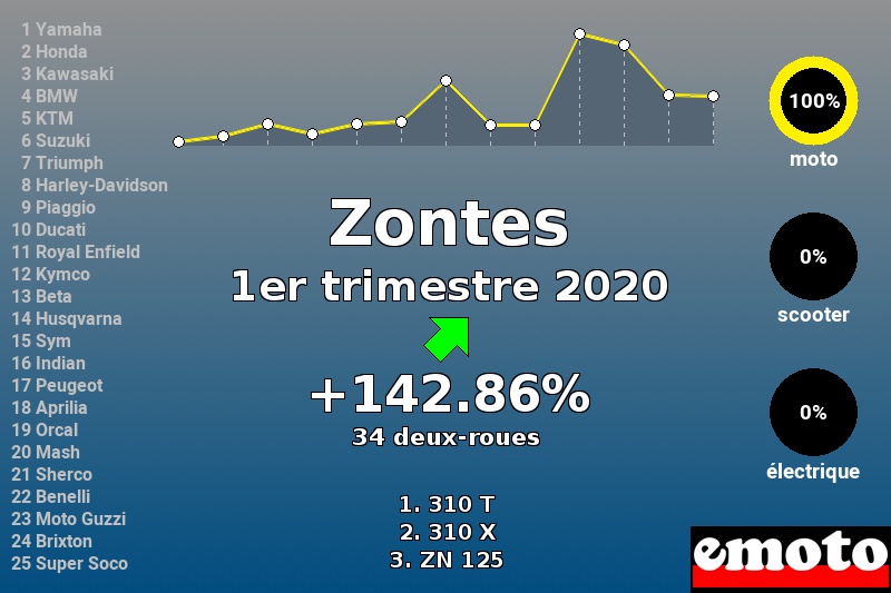 Immatriculations Zontes en France au 1er trimestre 2020 Immatriculations Zontes en France au 1er trimestre 2020