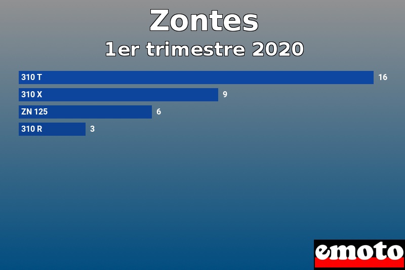 Les 4 Zontes les plus immatriculés en 1er trimestre 2020 Les 4 Zontes les plus immatriculés en 1er trimestre 2020