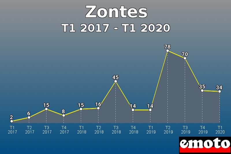 Zontes les plus immatriculés de T1 2017 à T1 2020 Zontes les plus immatriculés de T1 2017 à T1 2020