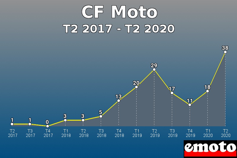 CF Moto les plus immatriculés de T2 2017 à T2 2020 CF Moto les plus immatriculés de T2 2017 à T2 2020