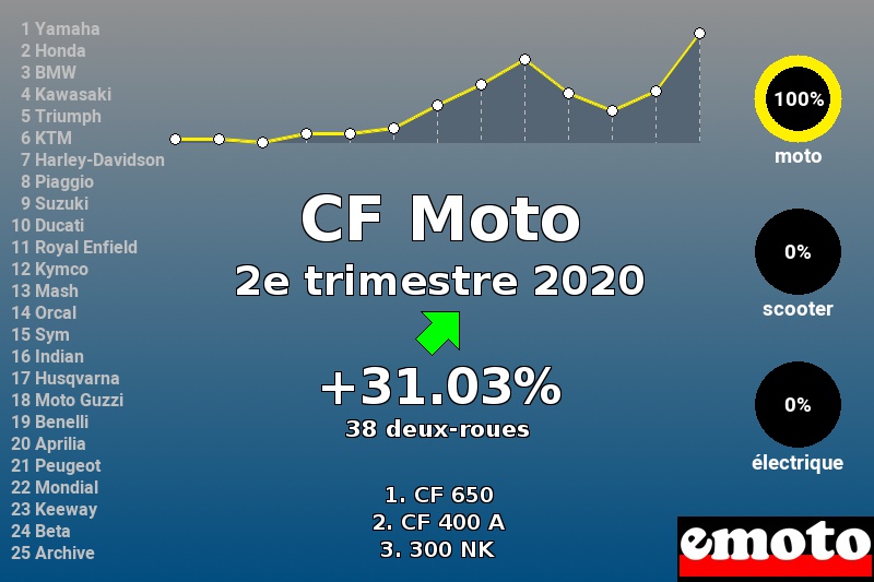 Immatriculations CF Moto en France au 2e trimestre 2020 Immatriculations CF Moto en France au 2e trimestre 2020