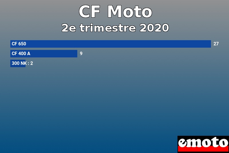 Les 3 CF Moto les plus immatriculés en 2e trimestre 2020 Les 3 CF Moto les plus immatriculés en 2e trimestre 2020