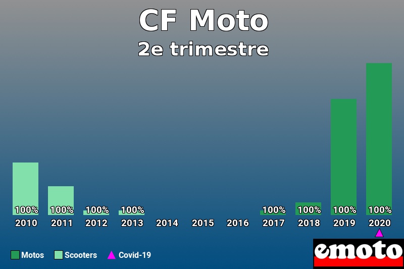 Répartition Motos Scooters CF Moto en 2e trimestre 2020 Répartition Motos Scooters CF Moto en 2e trimestre 2020