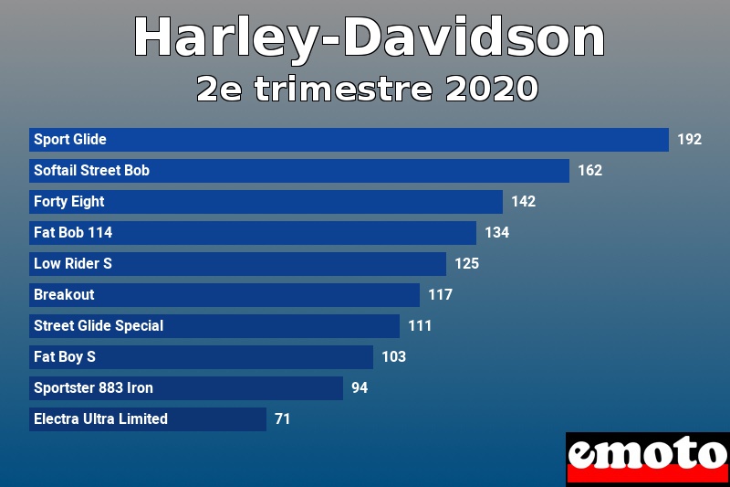 Les 10 Harley-Davidson les plus immatriculés en 2e trimestre 2020