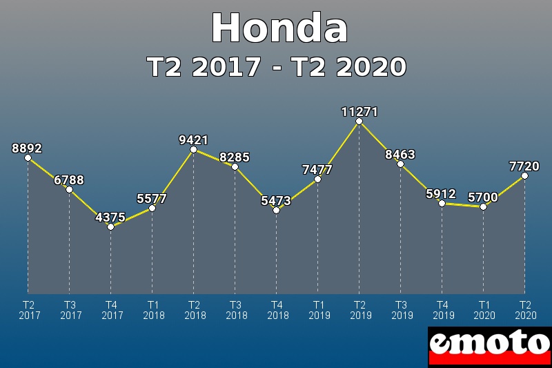 Honda les plus immatriculés de T2 2017 à T2 2020 Honda les plus immatriculés de T2 2017 à T2 2020