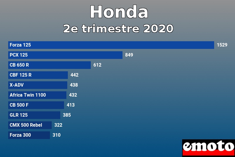 Les 10 Honda les plus immatriculés en 2e trimestre 2020 Les 10 Honda les plus immatriculés en 2e trimestre 2020