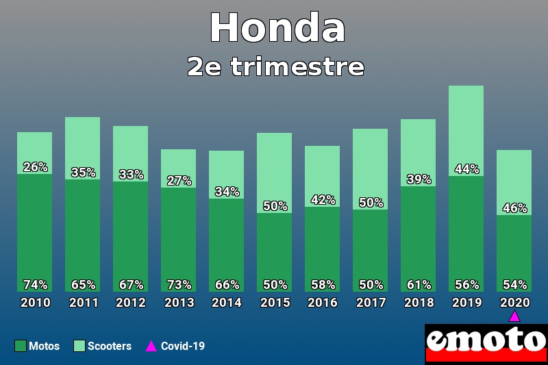 Répartition Motos Scooters Honda en 2e trimestre 2020 Répartition Motos Scooters Honda en 2e trimestre 2020