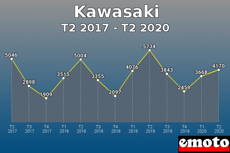 Kawasaki les plus immatriculés de T2 2017 à T2 2020 Kawasaki les plus immatriculés de T2 2017 à T2 2020
