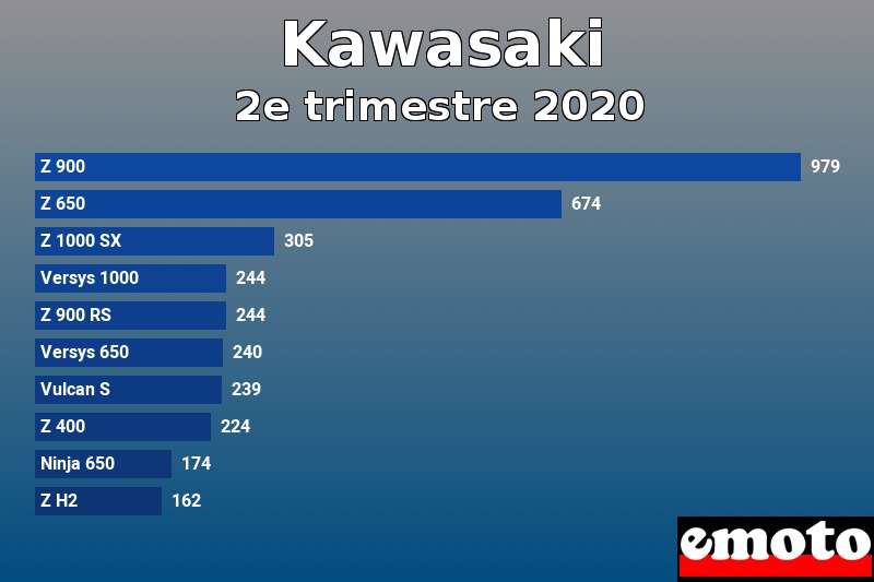 Les 10 Kawasaki les plus immatriculés en 2e trimestre 2020 Les 10 Kawasaki les plus immatriculés en 2e trimestre 2020