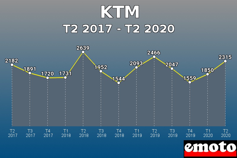 KTM les plus immatriculés de T2 2017 à T2 2020 KTM les plus immatriculés de T2 2017 à T2 2020