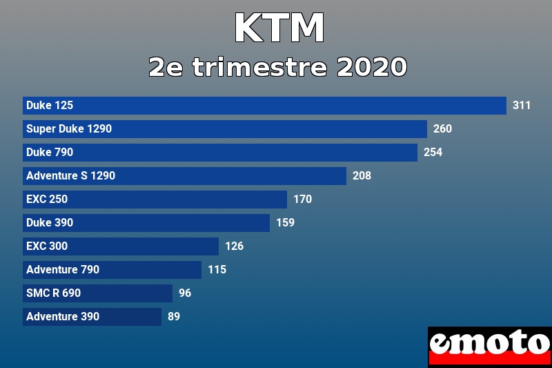 Les 10 KTM les plus immatriculés en 2e trimestre 2020 Les 10 KTM les plus immatriculés en 2e trimestre 2020