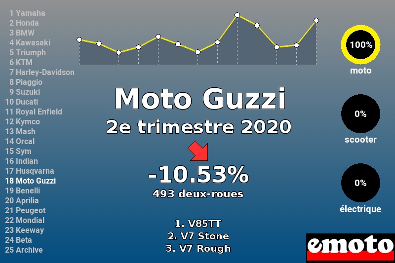 Immatriculations Moto Guzzi en France au 2e trimestre 2020 Immatriculations Moto Guzzi en France au 2e trimestre 2020