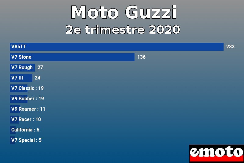 Les 10 Moto Guzzi les plus immatriculés en 2e trimestre 2020 Les 10 Moto Guzzi les plus immatriculés en 2e trimestre 2020