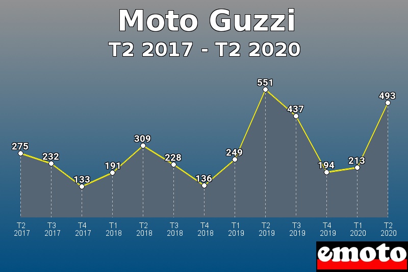 Moto Guzzi les plus immatriculés de T2 2017 à T2 2020 Moto Guzzi les plus immatriculés de T2 2017 à T2 2020
