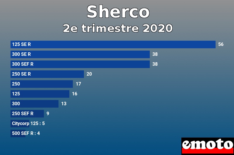 Les 10 Sherco les plus immatriculés en 2e trimestre 2020 Les 10 Sherco les plus immatriculés en 2e trimestre 2020